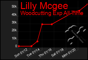 Total Graph of Lilly Mcgee