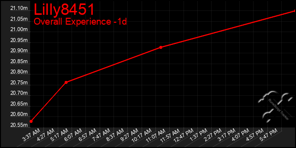 Last 24 Hours Graph of Lilly8451