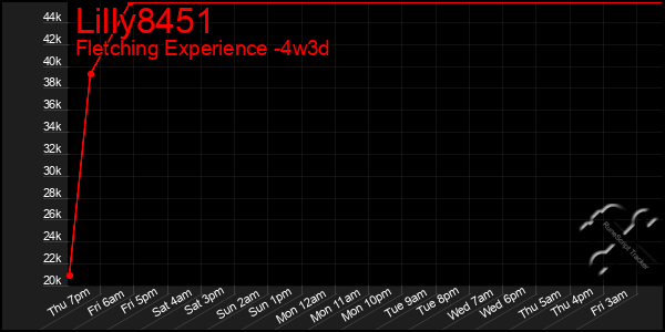 Last 31 Days Graph of Lilly8451