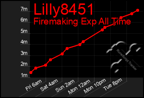 Total Graph of Lilly8451