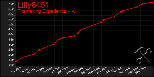 Last 7 Days Graph of Lilly8451