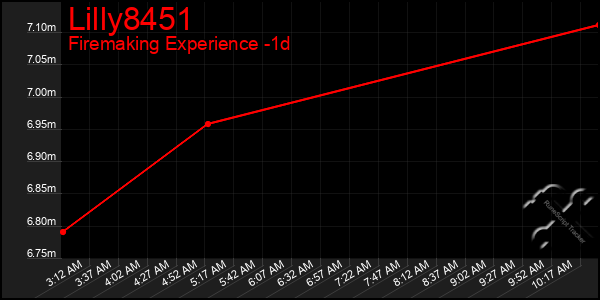 Last 24 Hours Graph of Lilly8451