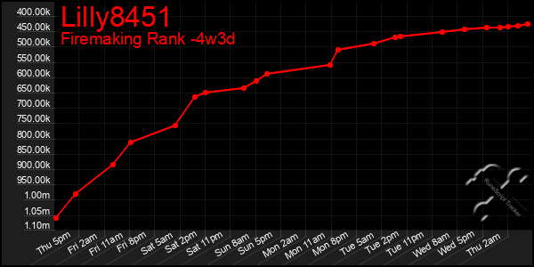 Last 31 Days Graph of Lilly8451