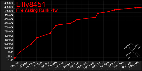 Last 7 Days Graph of Lilly8451