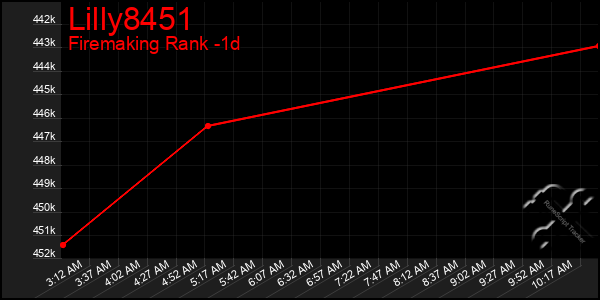 Last 24 Hours Graph of Lilly8451