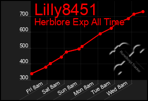 Total Graph of Lilly8451