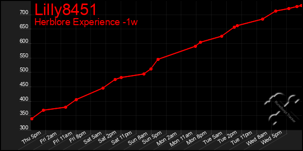Last 7 Days Graph of Lilly8451