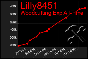 Total Graph of Lilly8451