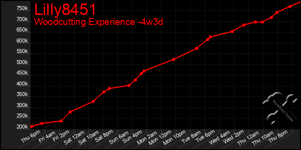 Last 31 Days Graph of Lilly8451