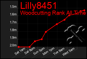 Total Graph of Lilly8451