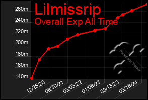 Total Graph of Lilmissrip