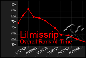 Total Graph of Lilmissrip