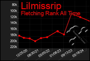 Total Graph of Lilmissrip