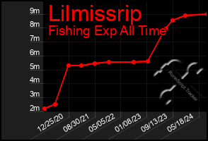 Total Graph of Lilmissrip