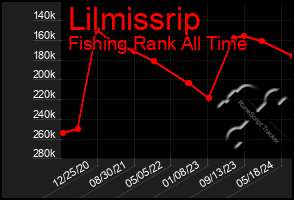 Total Graph of Lilmissrip