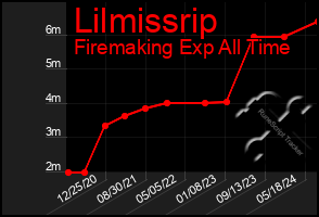 Total Graph of Lilmissrip