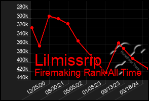 Total Graph of Lilmissrip