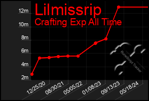 Total Graph of Lilmissrip