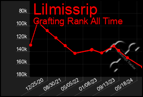 Total Graph of Lilmissrip