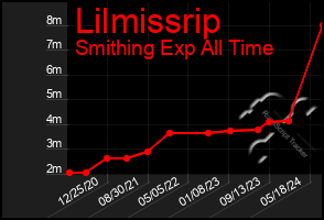 Total Graph of Lilmissrip