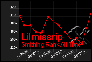 Total Graph of Lilmissrip