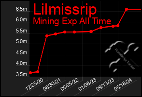 Total Graph of Lilmissrip