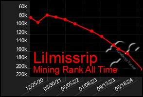 Total Graph of Lilmissrip