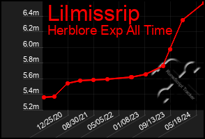 Total Graph of Lilmissrip