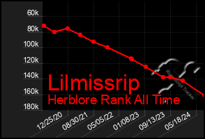 Total Graph of Lilmissrip