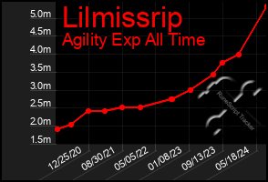 Total Graph of Lilmissrip