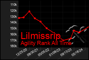 Total Graph of Lilmissrip