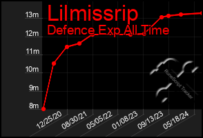 Total Graph of Lilmissrip