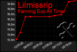 Total Graph of Lilmissrip