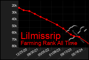 Total Graph of Lilmissrip