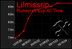 Total Graph of Lilmissrip