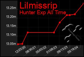 Total Graph of Lilmissrip