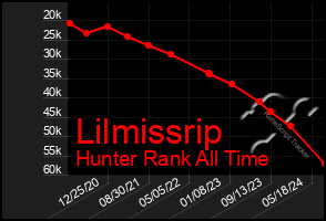 Total Graph of Lilmissrip