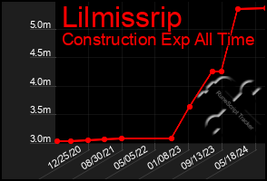 Total Graph of Lilmissrip