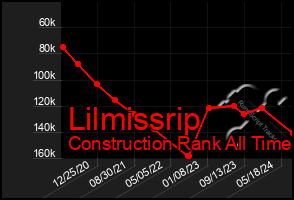 Total Graph of Lilmissrip