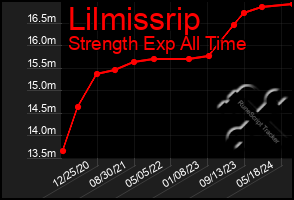 Total Graph of Lilmissrip