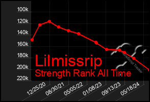 Total Graph of Lilmissrip