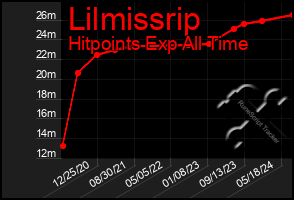 Total Graph of Lilmissrip