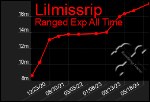 Total Graph of Lilmissrip