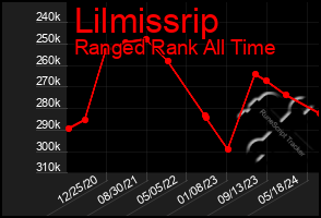 Total Graph of Lilmissrip