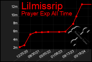 Total Graph of Lilmissrip