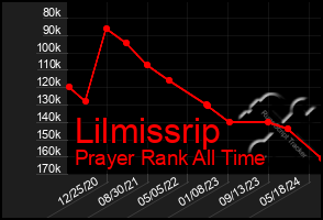 Total Graph of Lilmissrip