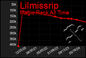 Total Graph of Lilmissrip