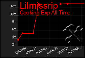 Total Graph of Lilmissrip