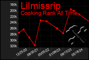 Total Graph of Lilmissrip