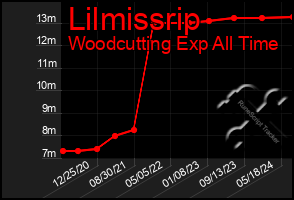 Total Graph of Lilmissrip